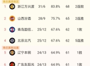 中甲联赛积分榜：延边绝平南京升第四，重庆辽宁谁是半程冠军？的简单介绍