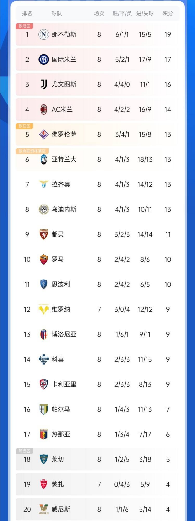 关于罗马豪取大胜，力压对手登顶积分榜的信息
