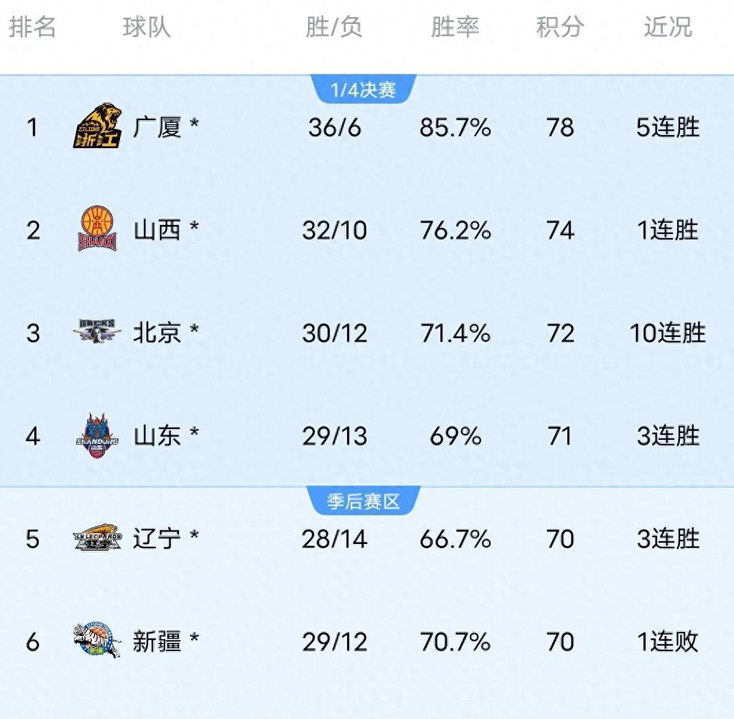 中欧体育平台-关于广东豪取四连胜，战绩稳坐积分榜榜首的信息