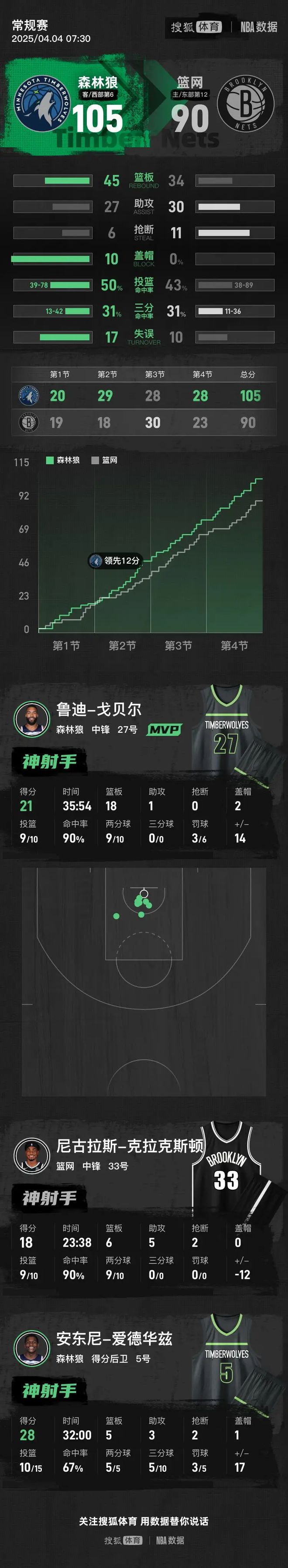 中欧体育平台-爵士力克篮网，戈贝尔贡献两双的简单介绍