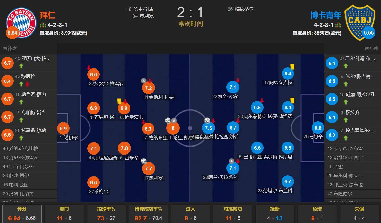 关于世俱杯-凯恩传射拜仁2-1博卡青年提前晋级的信息