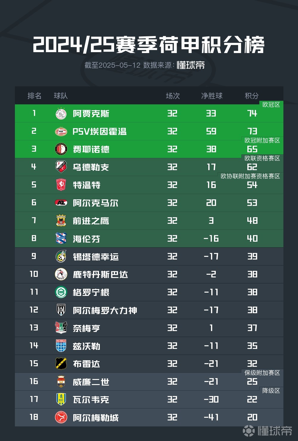 包含阿贾克斯逼平淘汰赛前景困难严峻的词条