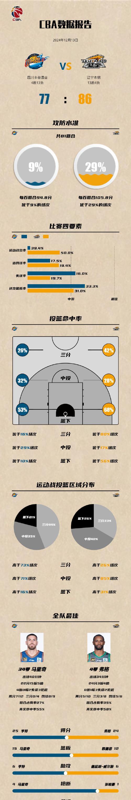 河床调整进攻阵容，应对强力防守