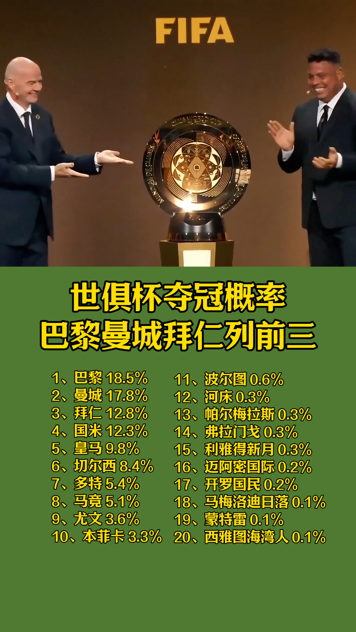 包含世俱杯夺冠赔率:大巴黎1赔3.5领跑曼城超皇马的词条