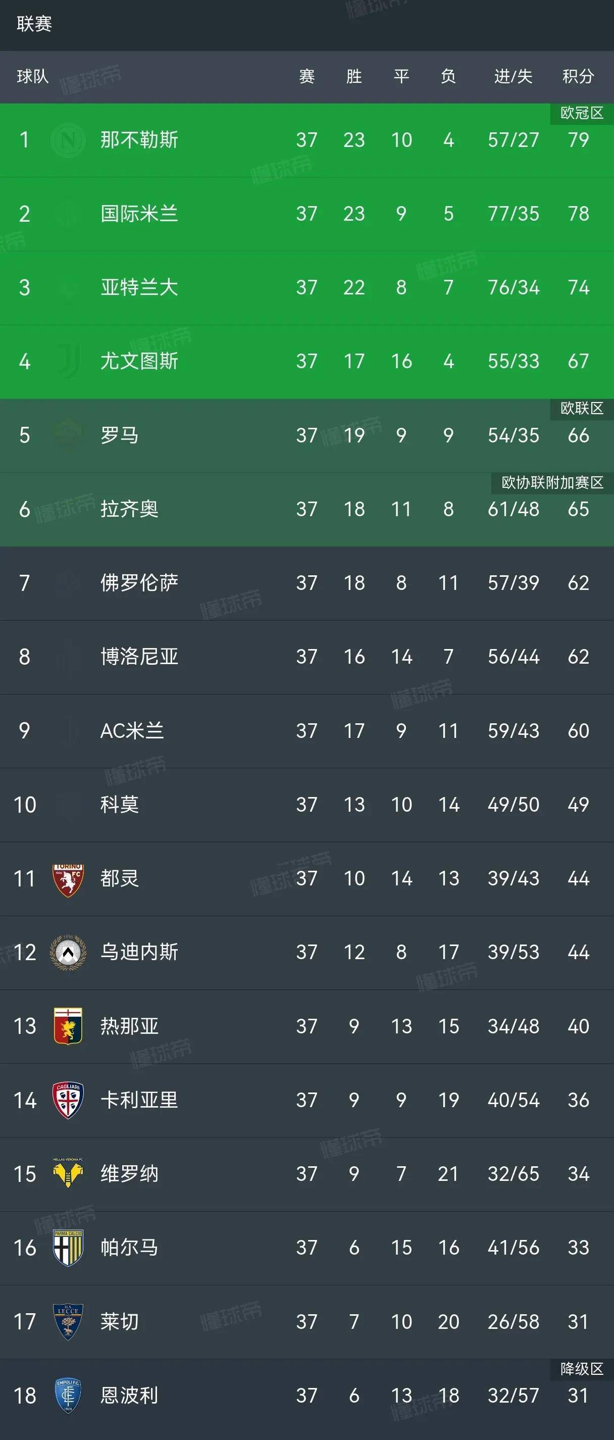 意甲末轮前瞻:那不勒斯夺冠在即尤文剑指欧冠