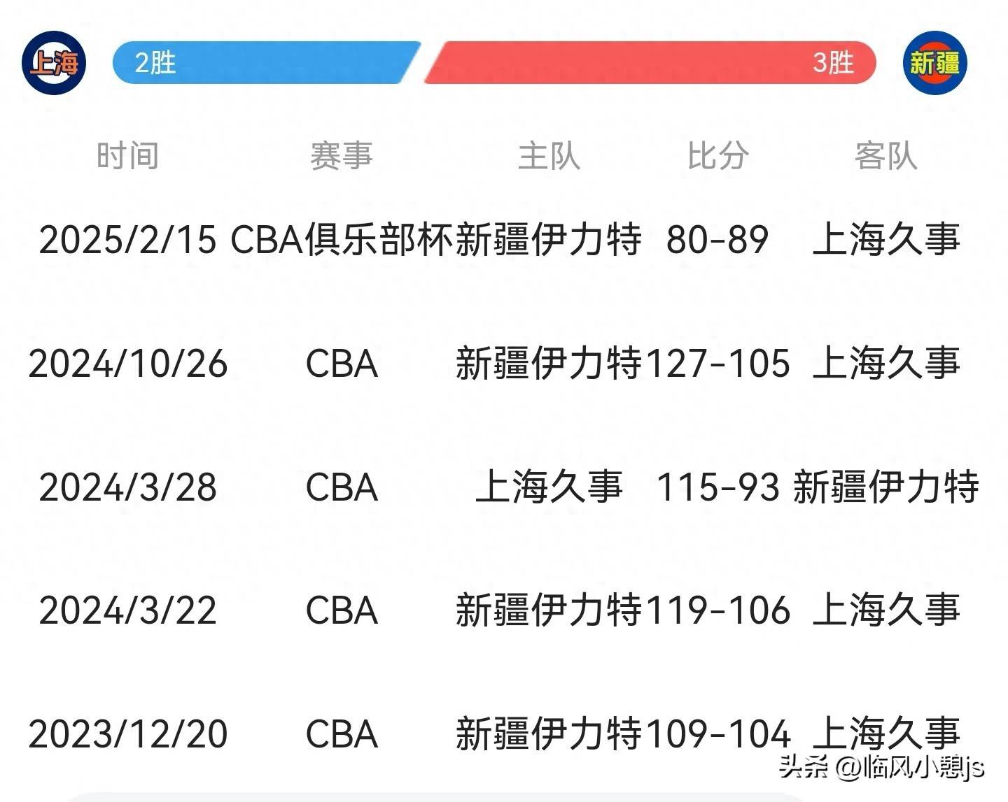 包含新疆队将向CBA公司上报劳森的优先续约权的词条
