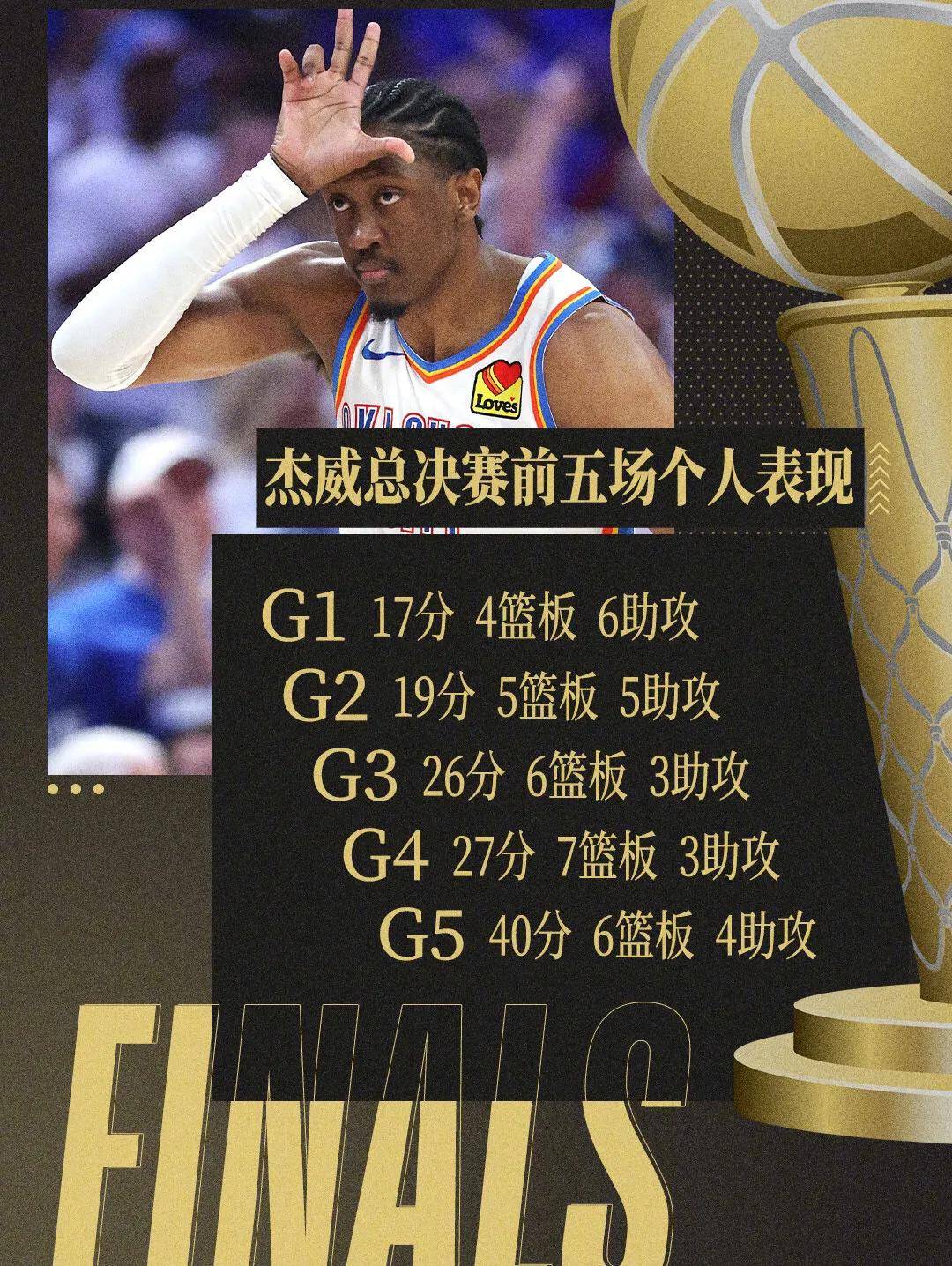 中欧体育-包含NBA总决赛赔率:雷霆呈一边倒SGA比肩詹姆斯?的词条
