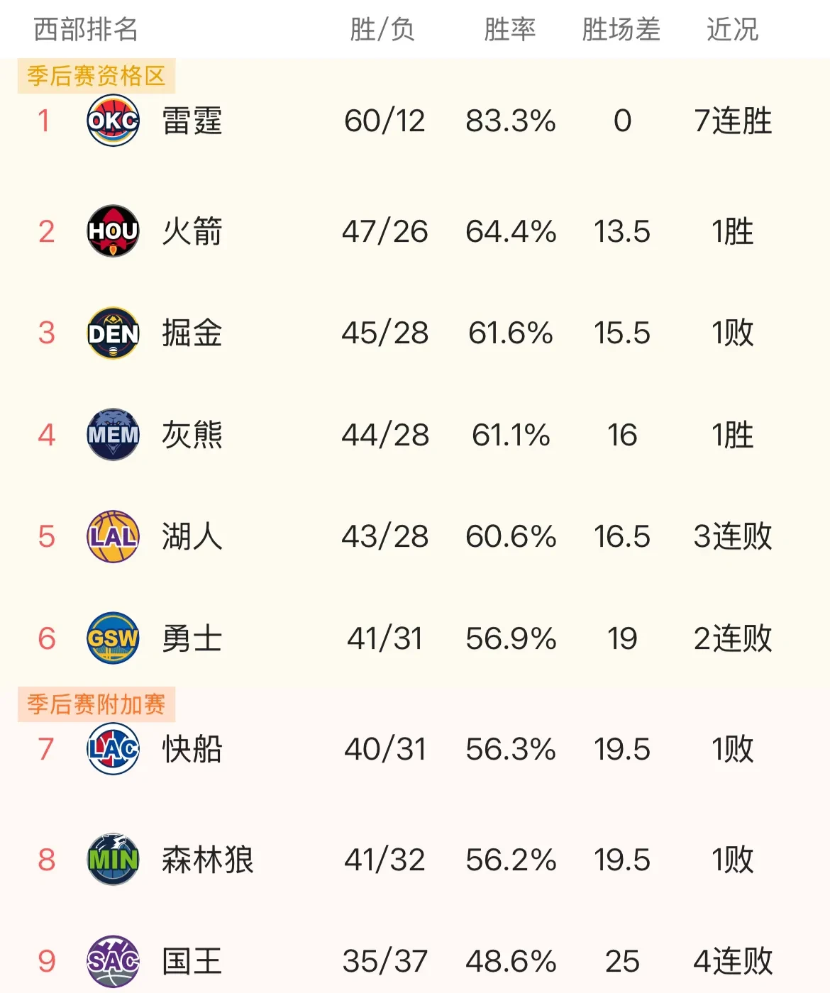 包含NBA总决赛赔率:雷霆呈一边倒SGA比肩詹姆斯?的词条