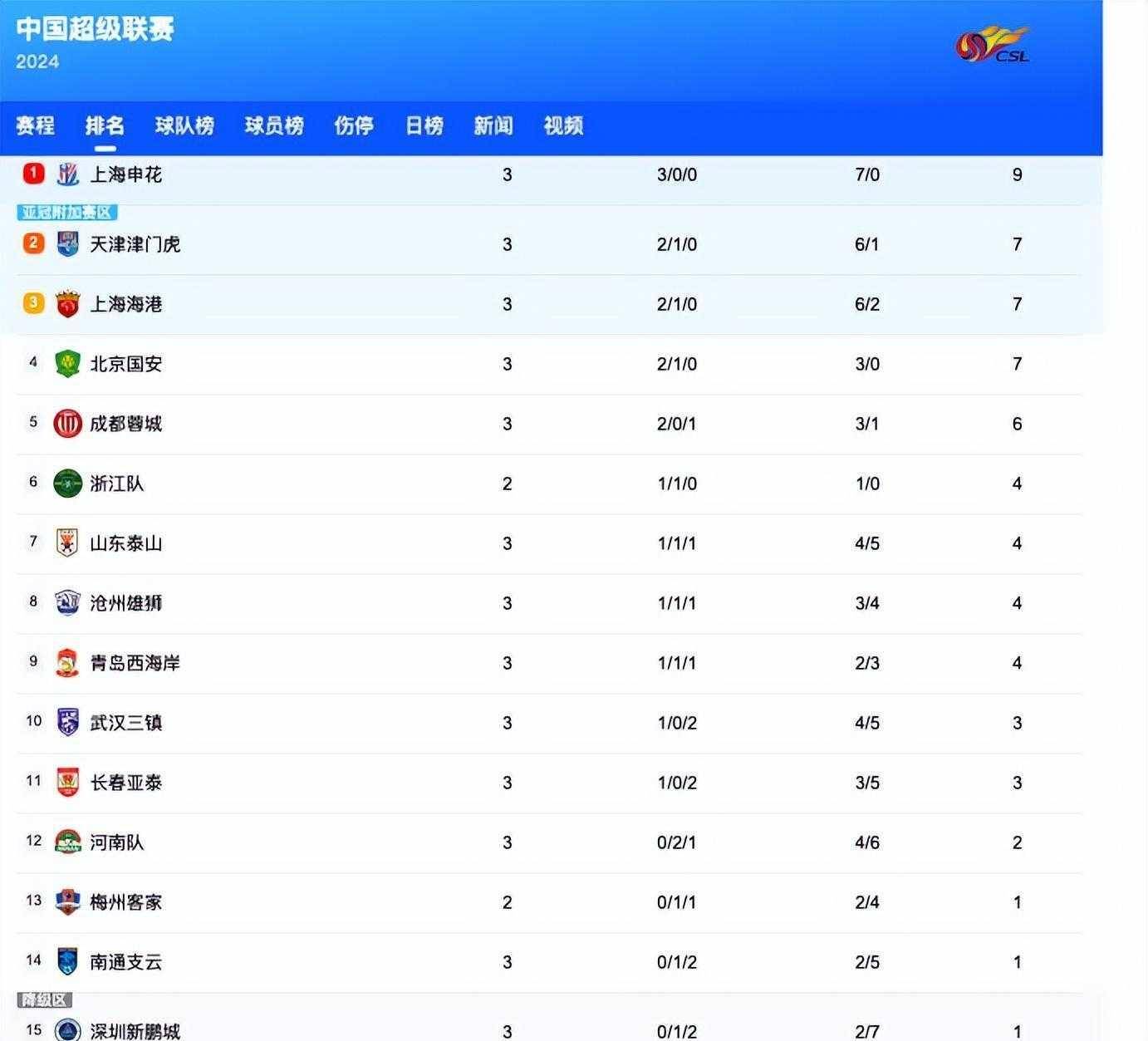中欧体育平台-中超积分榜：国安14轮不败32分登顶申花同分紧追不舍的简单介绍