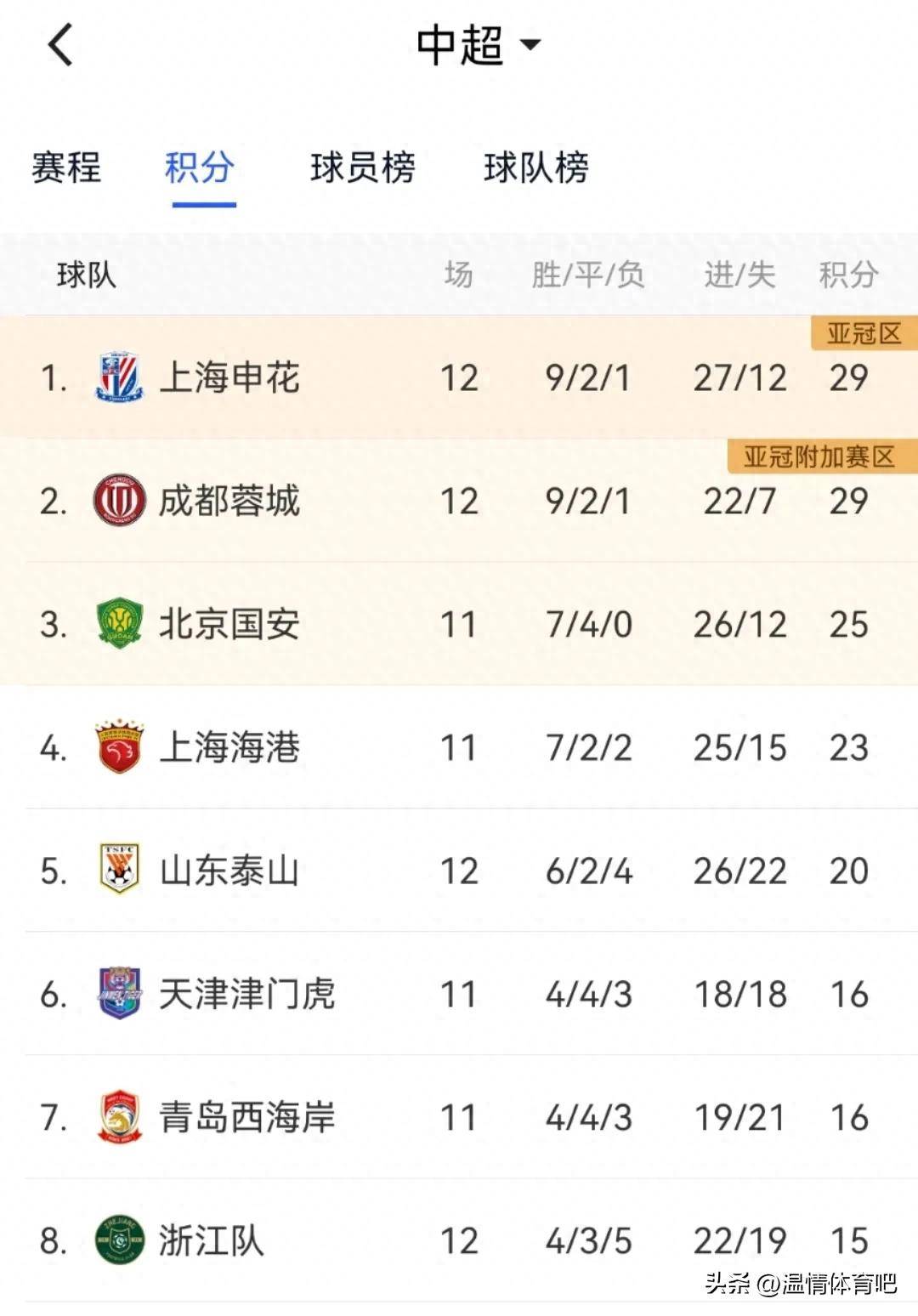 中欧体育平台-包含中超积分榜解析：4强争冠格局已成榜尾两队危险的词条