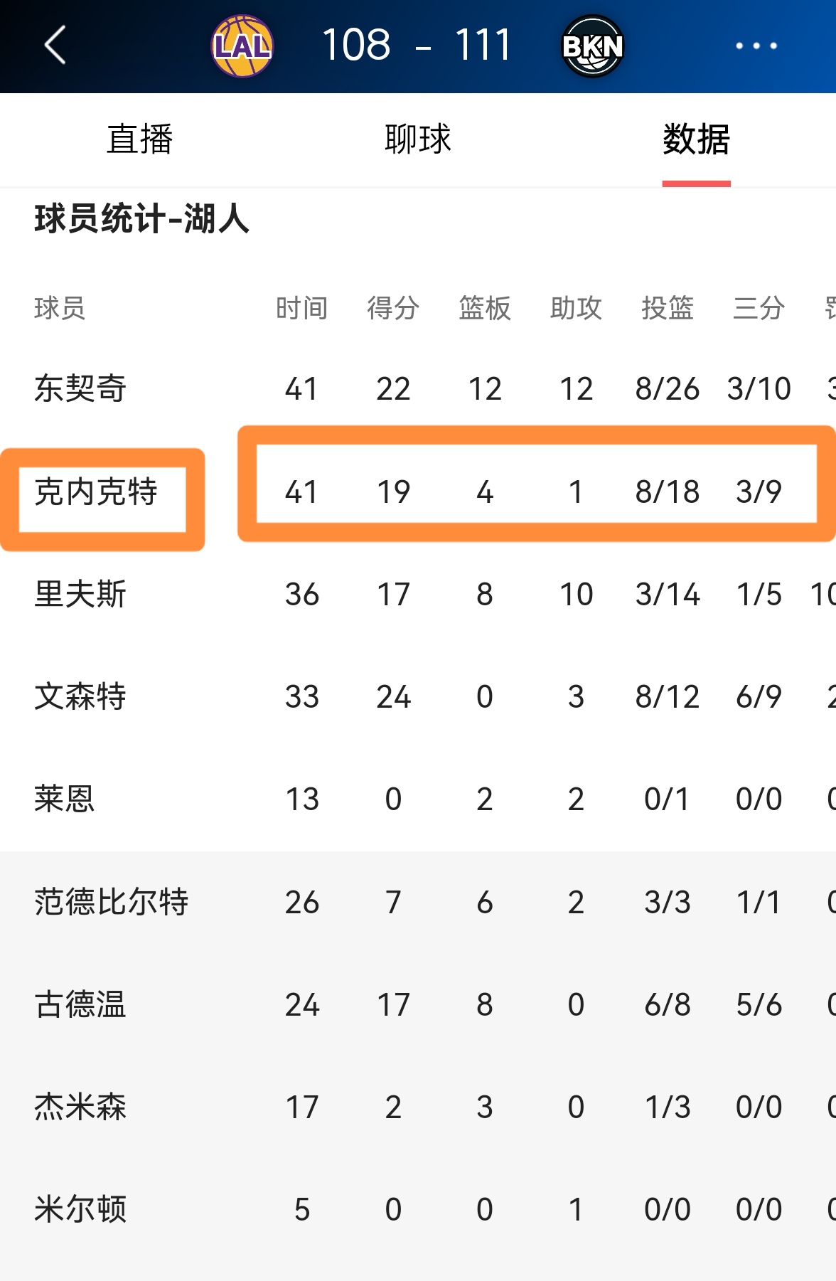 状态全无！克内克特全场15中3，三分8中1得到8分7篮板2助攻