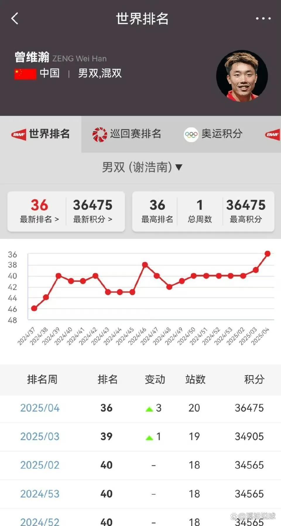 关于票王+东道主!克拉克自宣：缺席全明星赛和三分大赛的信息