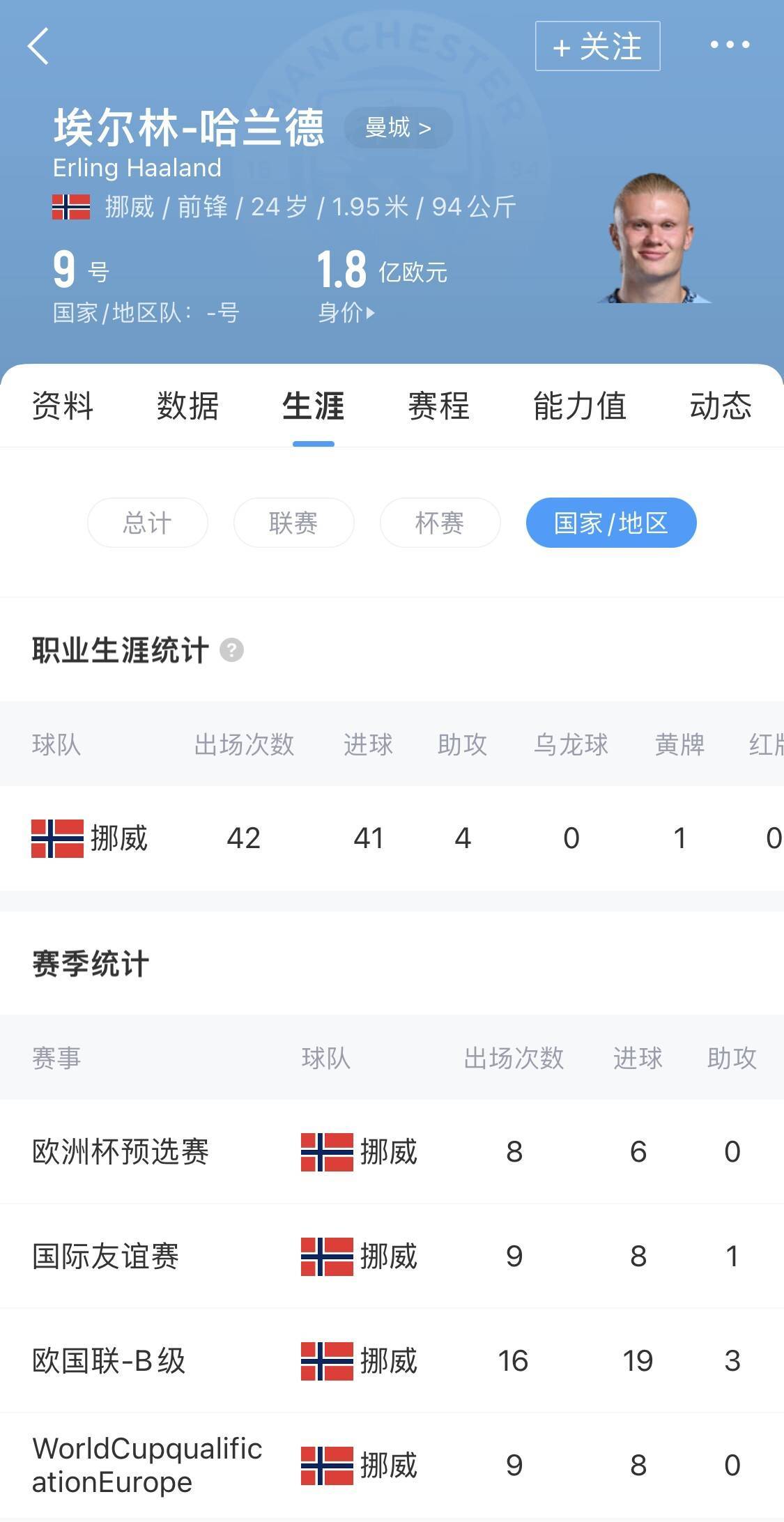 关于阔别世界杯时间比国足久！挪威世预赛4战全胜稳居小组第1的信息