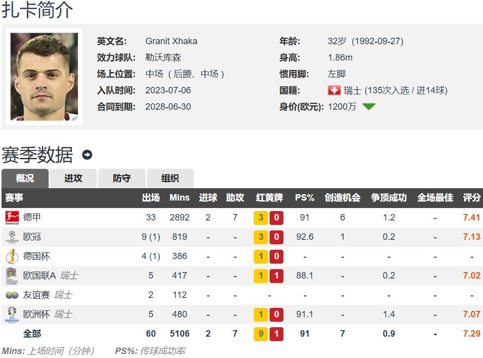 中欧体育app-包含勒沃库森总监：球队想留下扎卡，必须是双赢转会才会让他走的词条