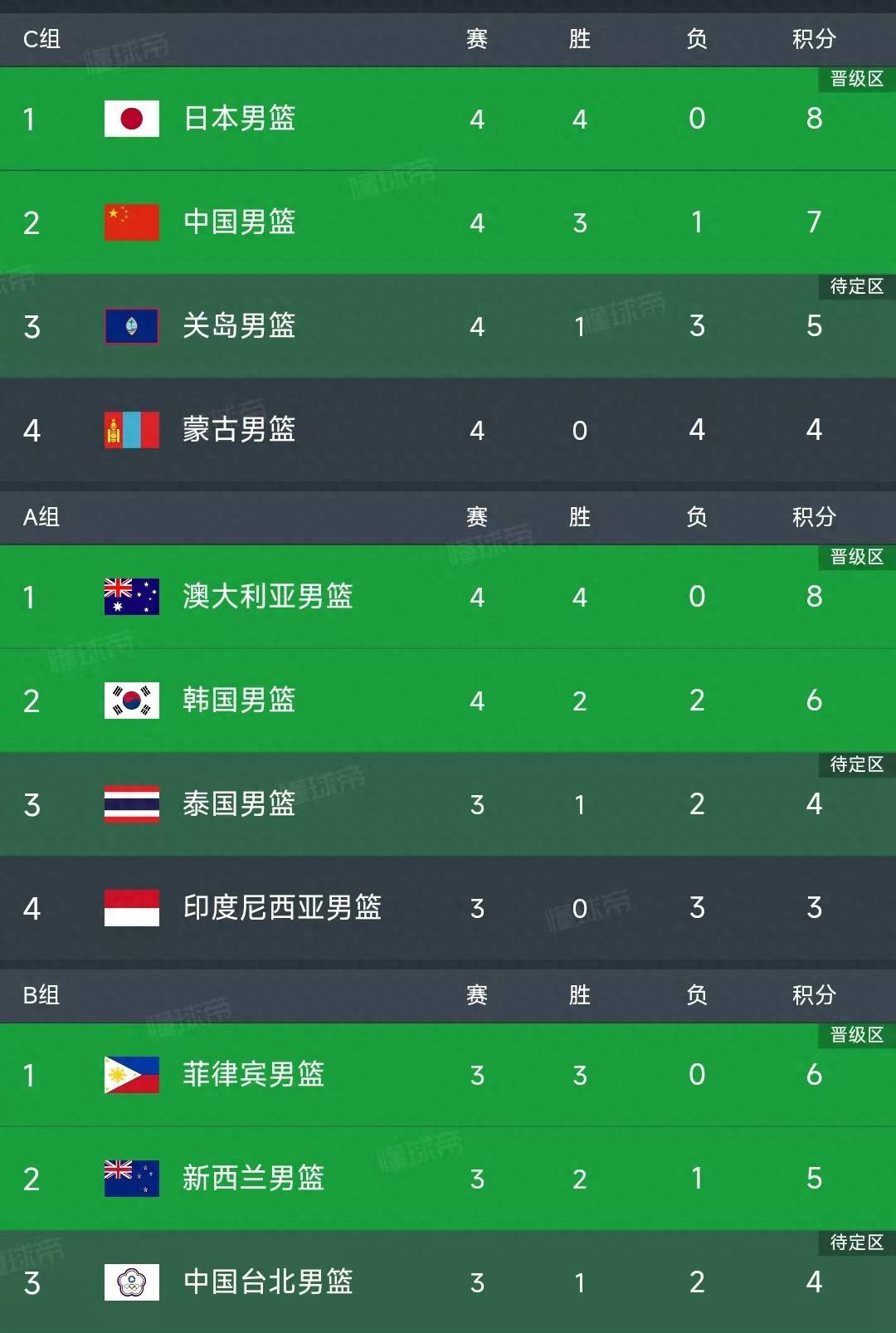 中欧体育官方下载-FIBA更新男篮亚预赛实力榜：中国男篮仅列第8