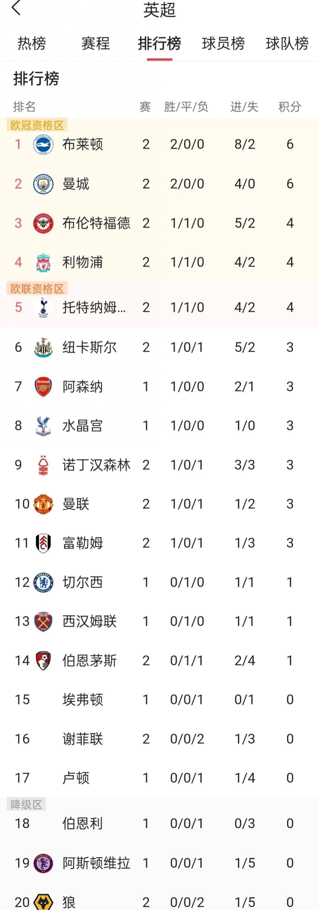 曼联胜利引领积分榜，领跑英超联赛