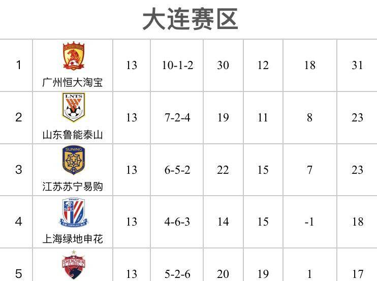 国安主场战平苏宁，积分榜上继续排名第二