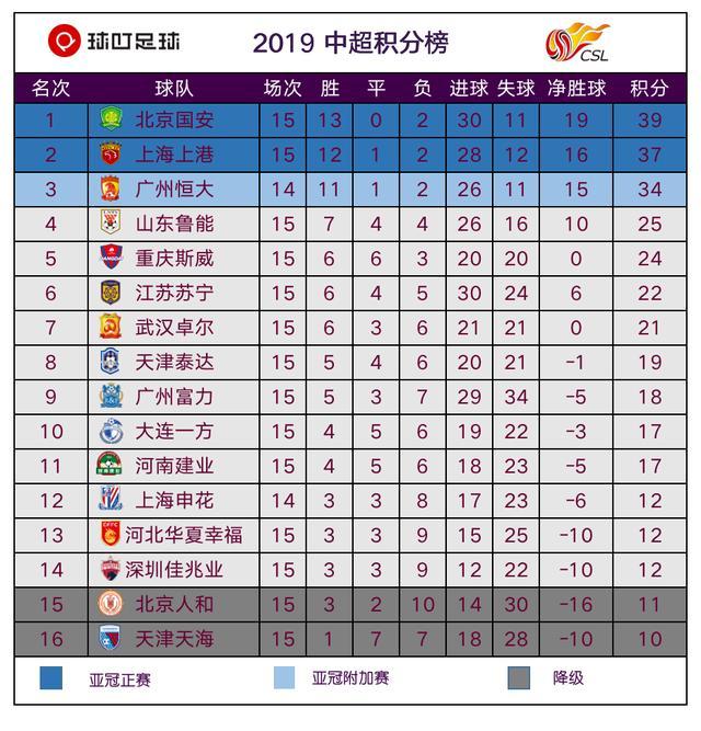国安主场战平苏宁，积分榜上继续排名第二