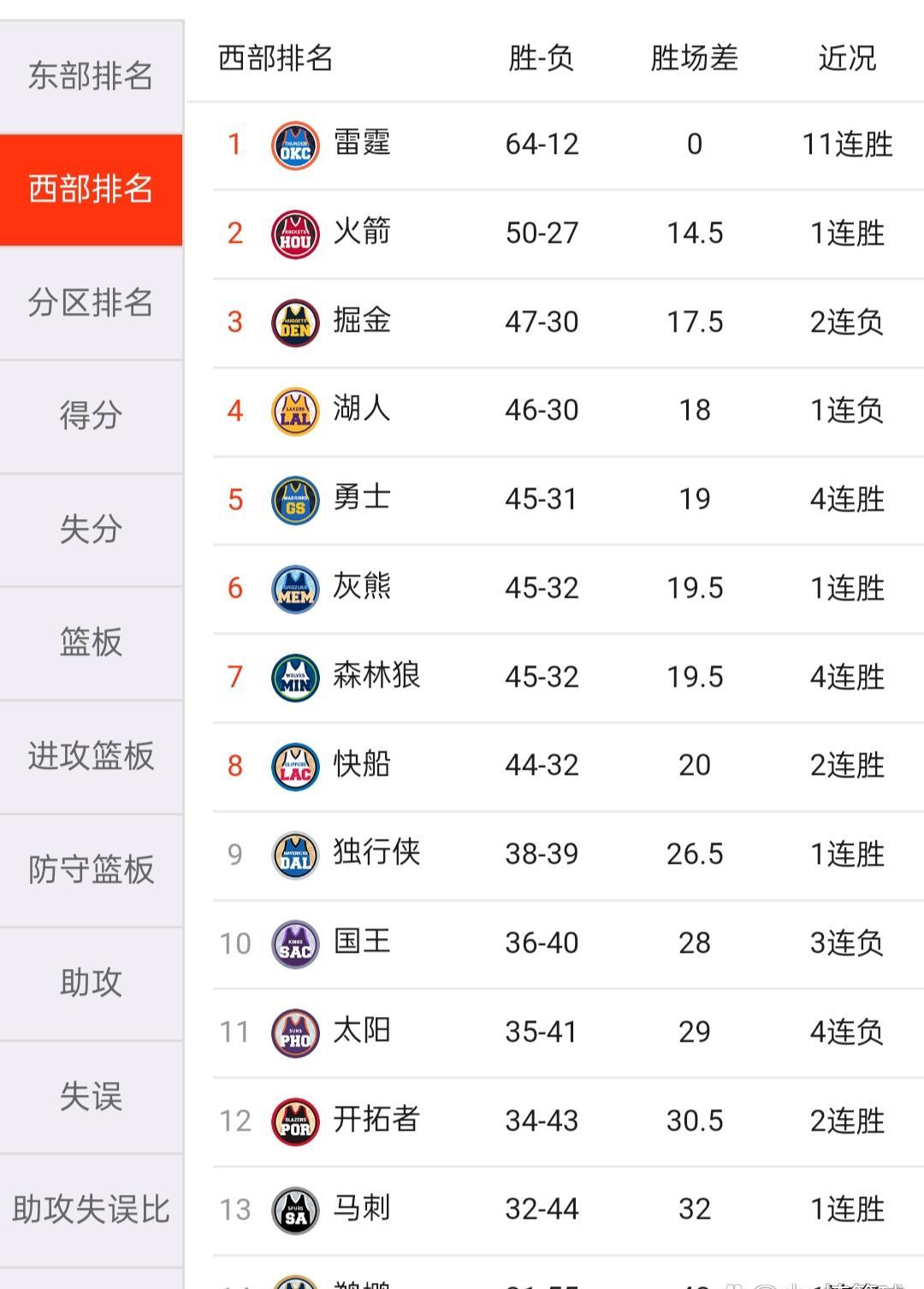 中欧体育官网-关于火箭客场逆转太阳，积分榜排名提升的信息