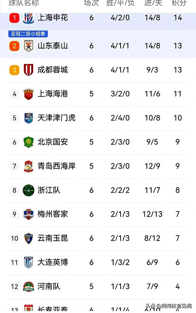 恒大轻取申花，中超领跑优势加大